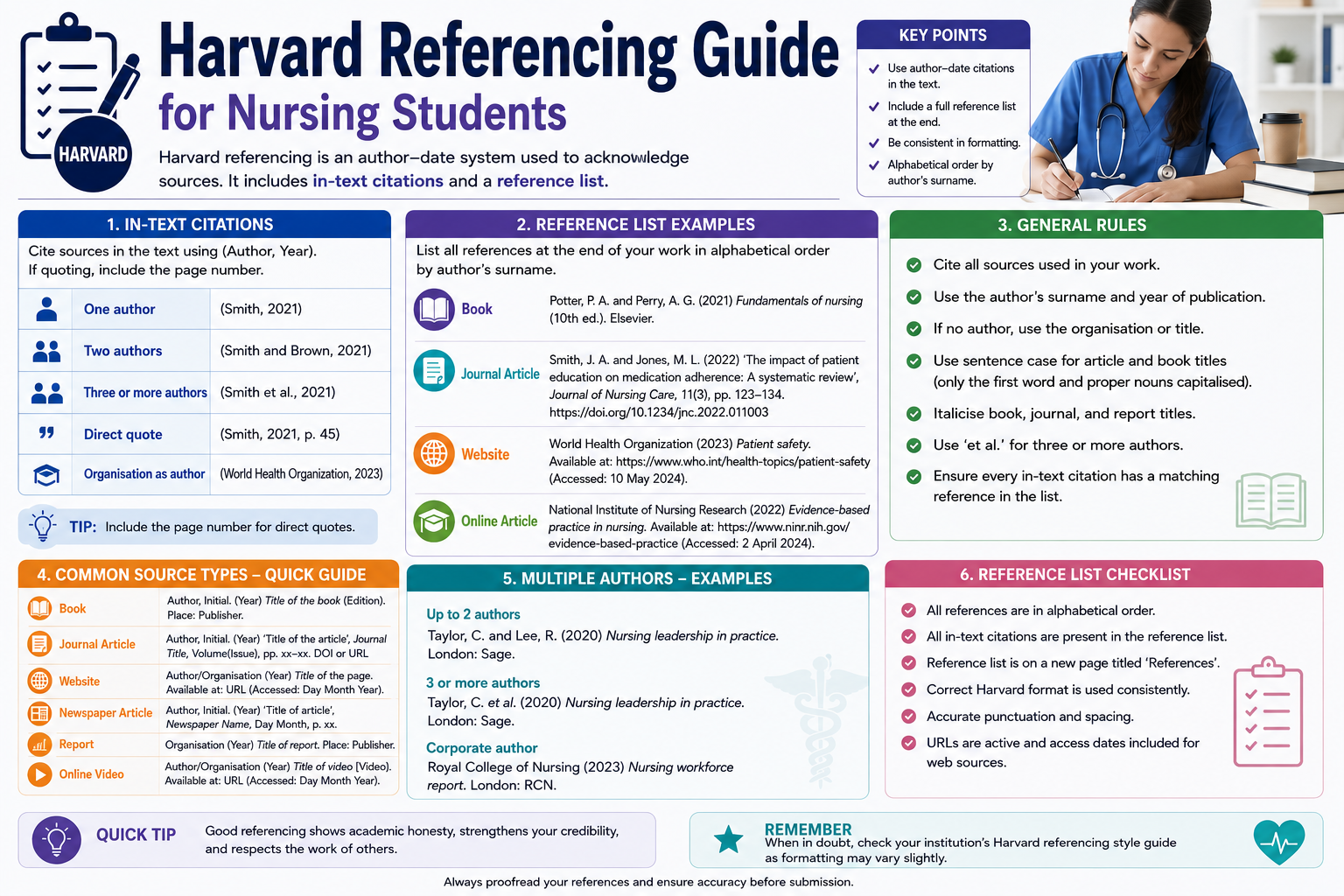 Harvard Referencing Guide for Nursing Students