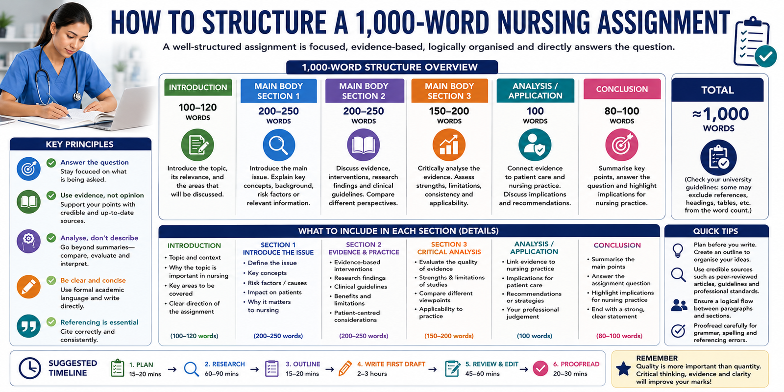 How to Structure a 1,000-Word Nursing Assignment