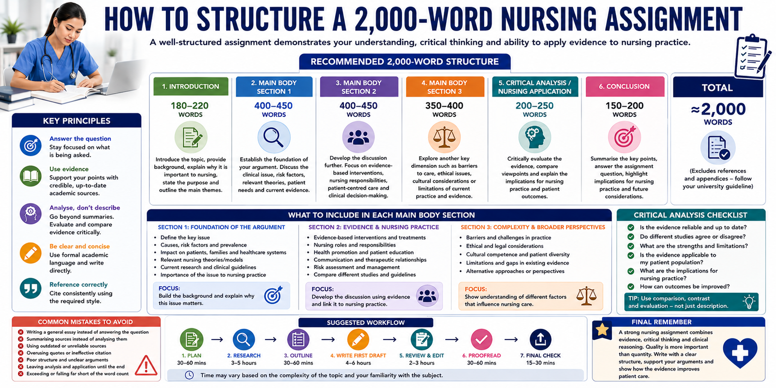 How to Structure a 2,000-Word Nursing Assignment