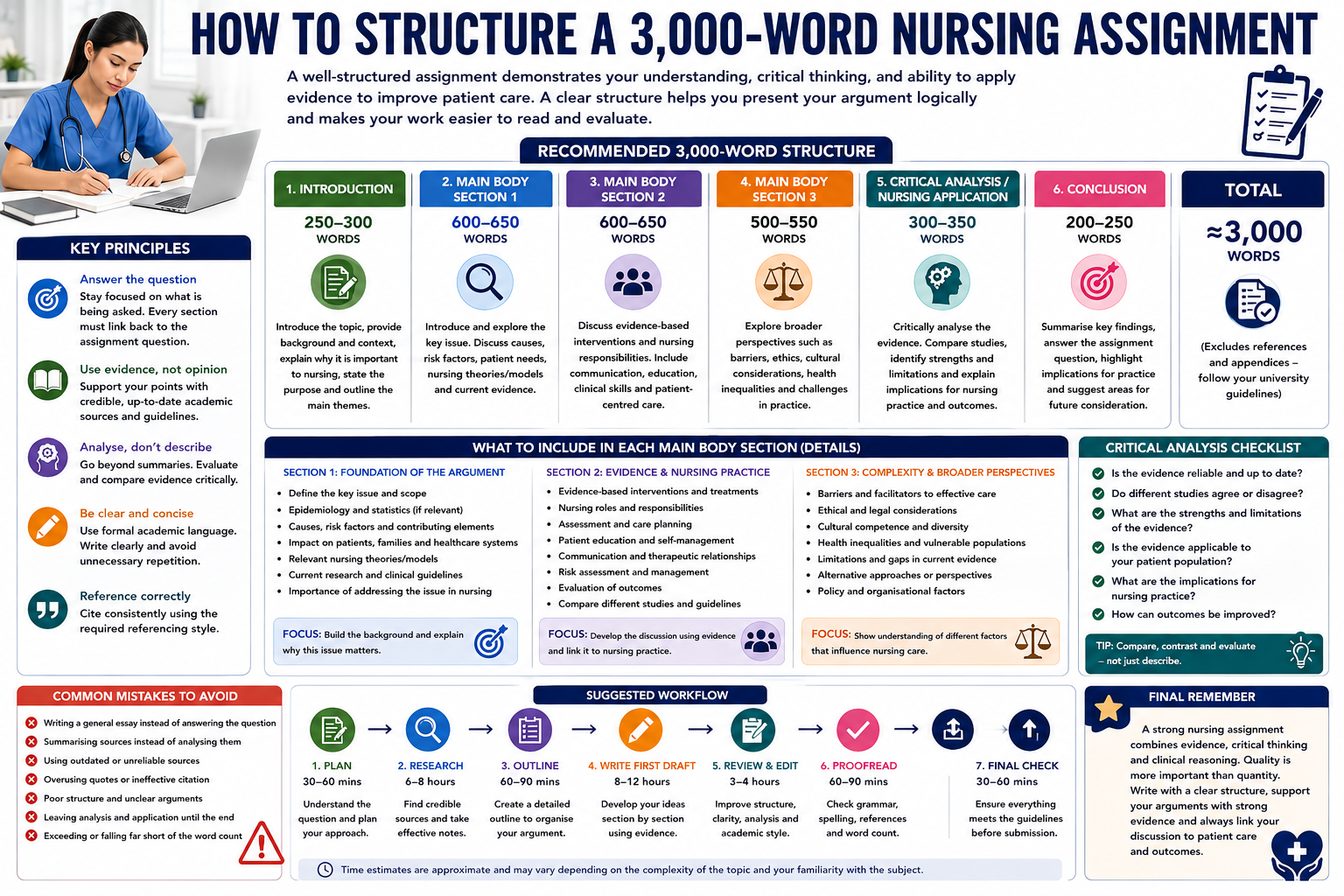 How to Structure a 3,000-Word Nursing Assignment